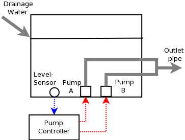 Diagram of a lift pump station
